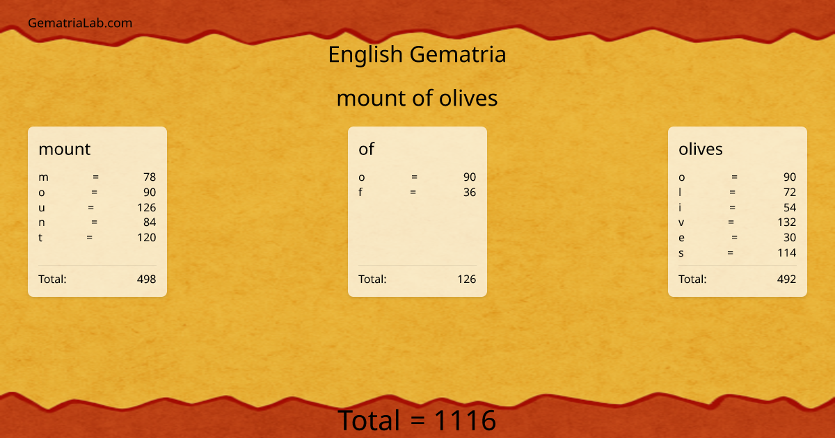 mount of olives in english Gematria